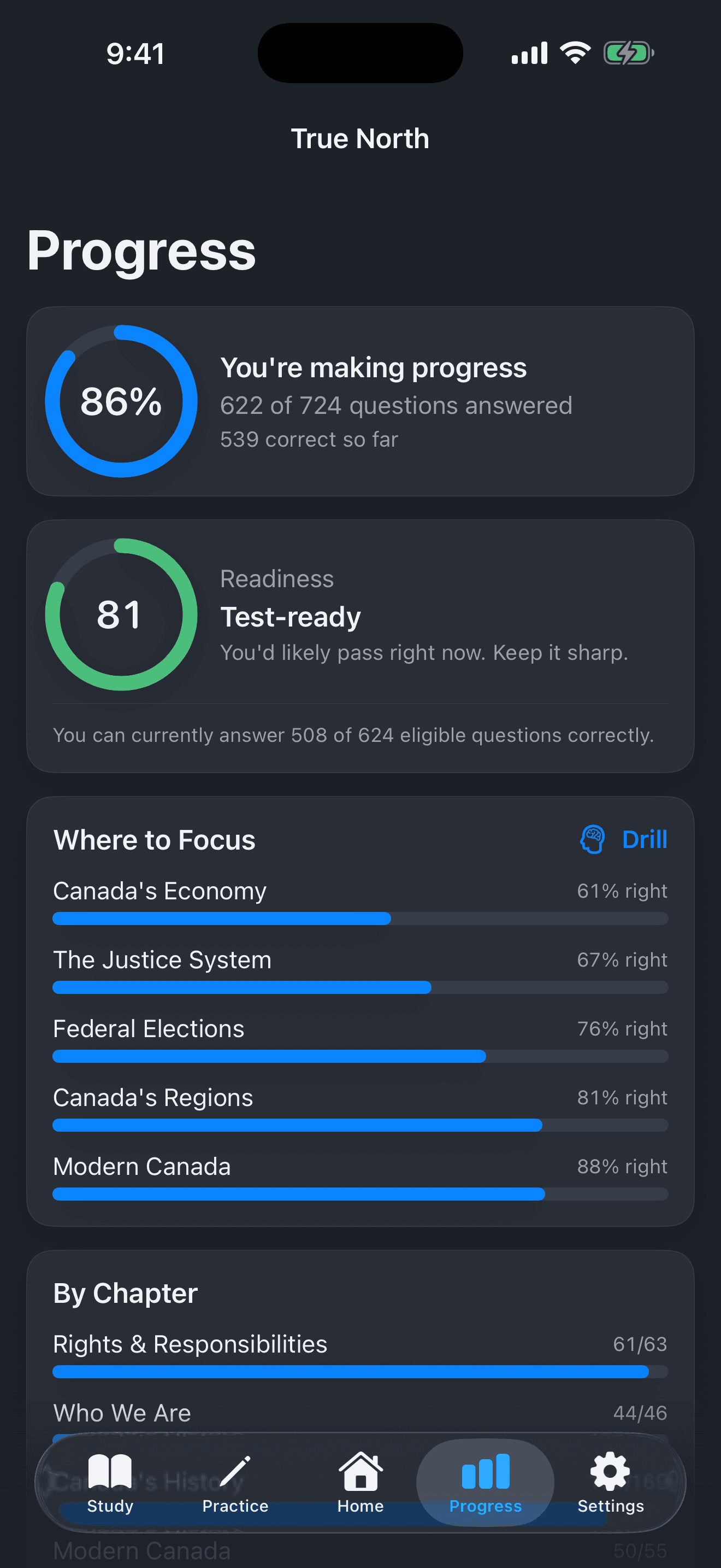 The readiness score, summarising whether you are ready for the real test